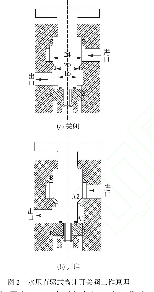 水壓直驅式高速開關閥