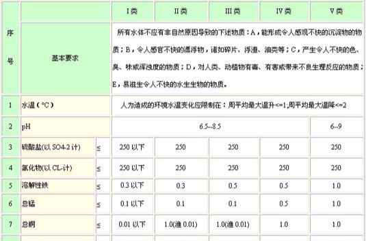 地表水環境質量標準