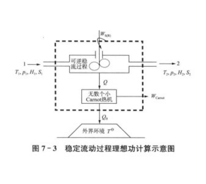 理想功和損耗功