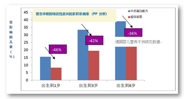 德國嬰兒營養干預研究數據