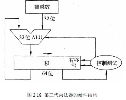 定點乘法器