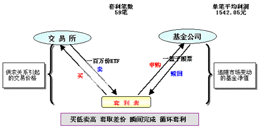 套利定價模型