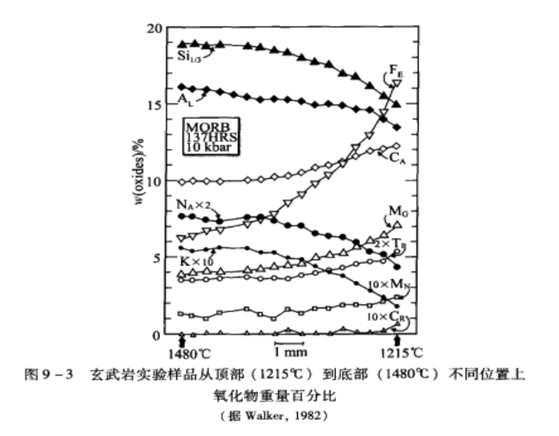 玄武岩樣品氧化物重量百分比隨溫度梯度變化