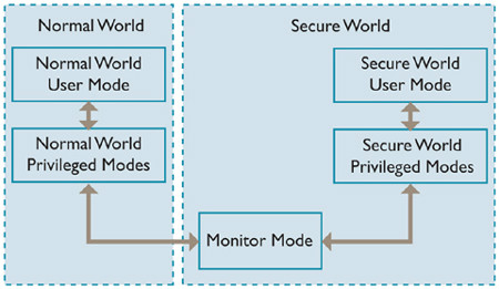 trustzone