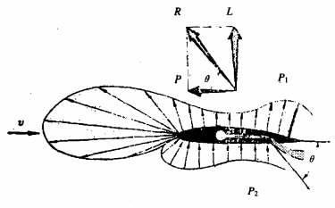 機翼剖面壓強分布及噴氣“幕”的作用