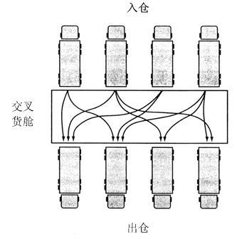 交叉貨倉