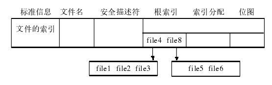 檔案系統結構