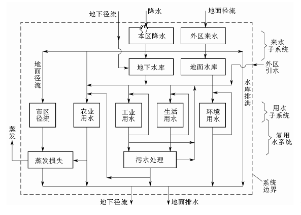 城市供水系統分析模型