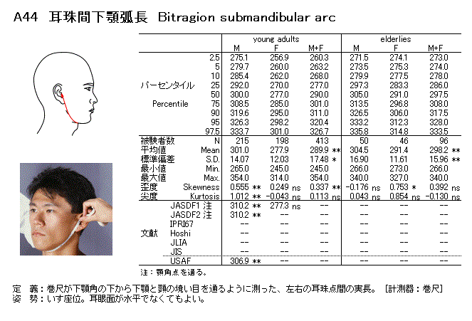 耳屏點間頜下弧長