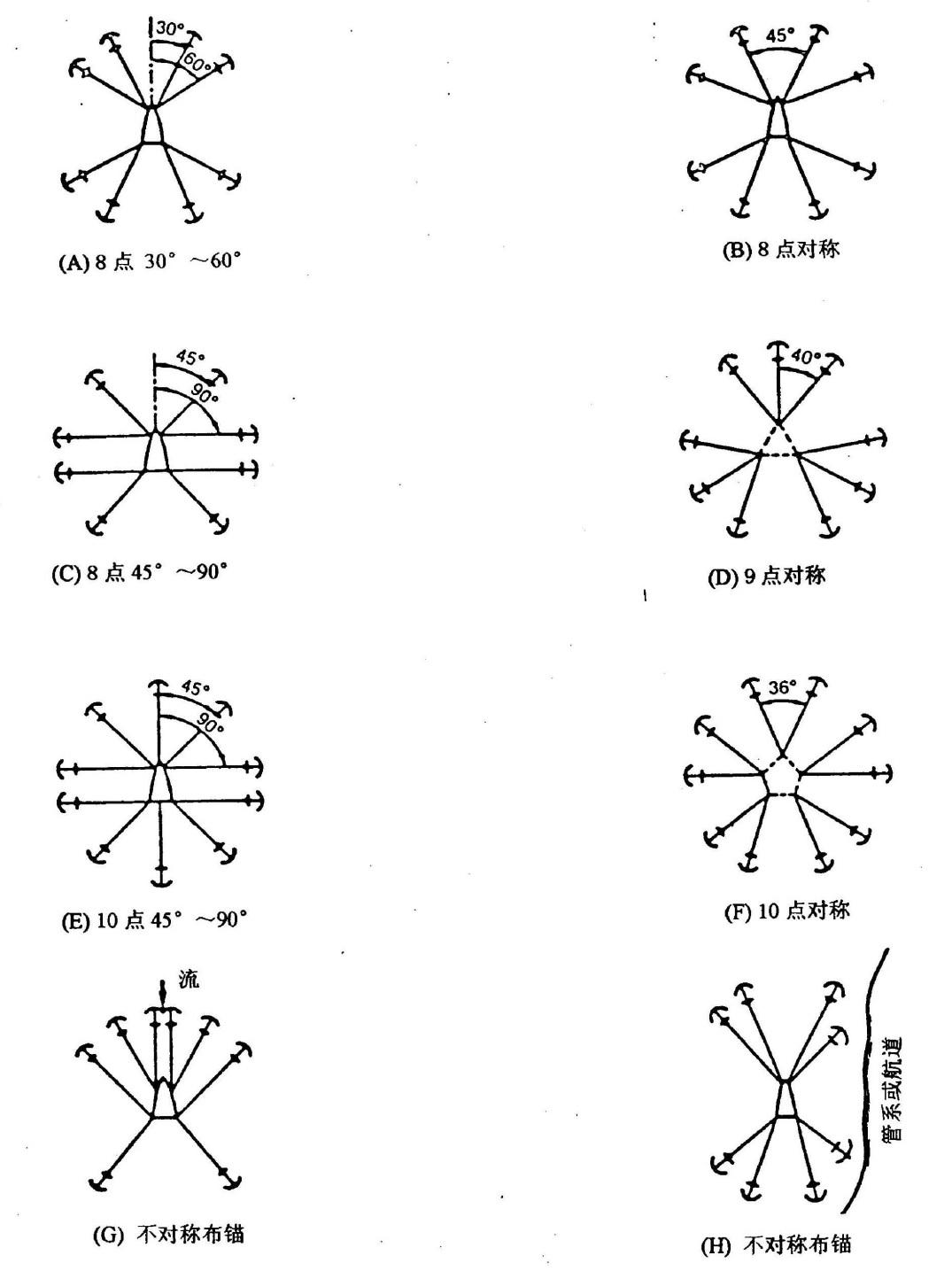 圖1 布錨方式