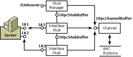 Proxy Stub