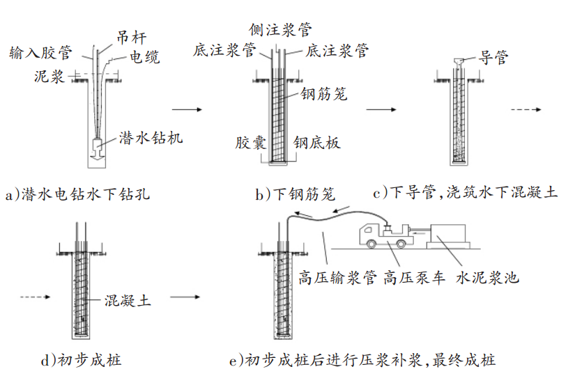 圖3.濕鑽成孔流程