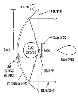 單拋物線天線