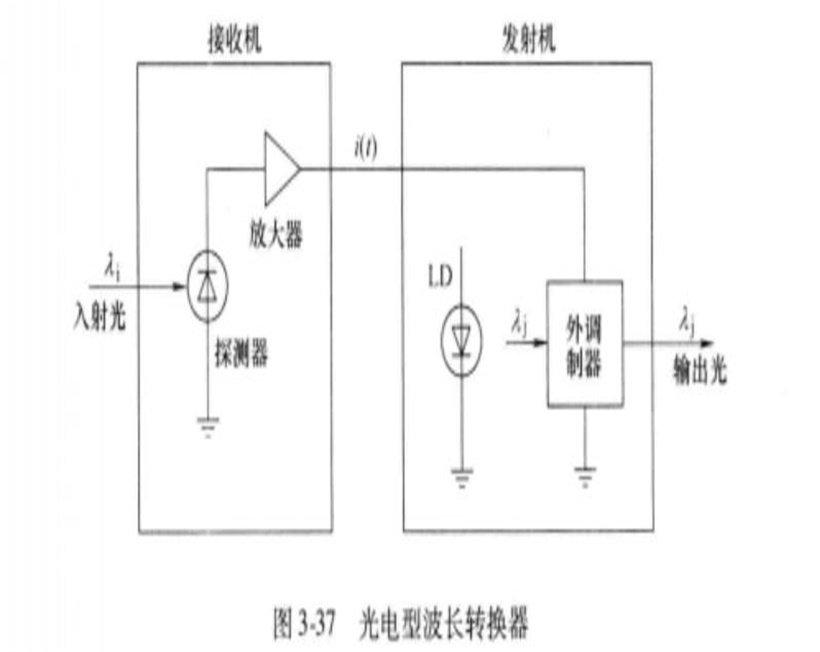 波長轉換器