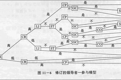 領導者-參與模型