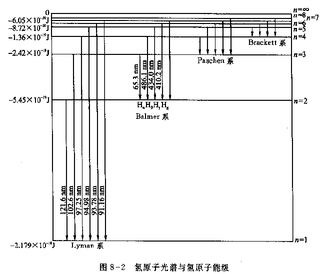 氫原子波爾模型