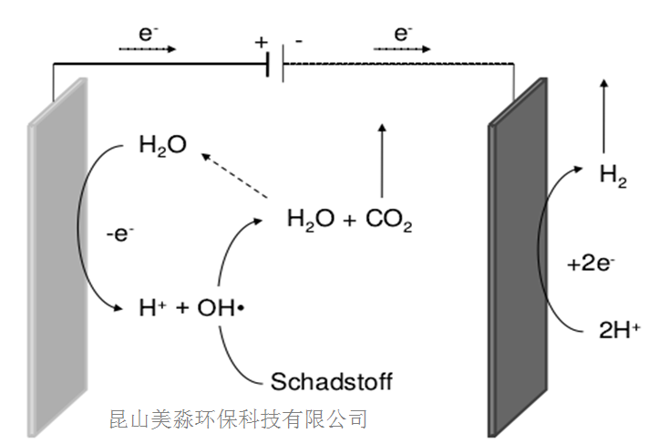 電催化氧化