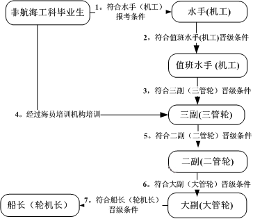 海員晉升圖