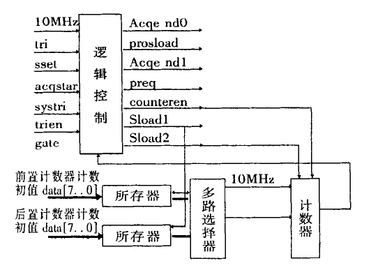 圖3用一個計數器實現超前/滯後控制電路原理圖