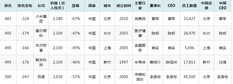 2022胡潤世界500強