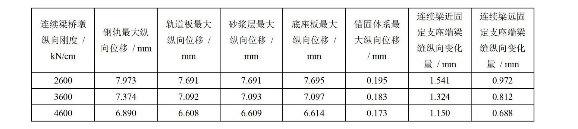 高速鐵路長大橋樑縱連板式無砟軌道無縫線路設計方法