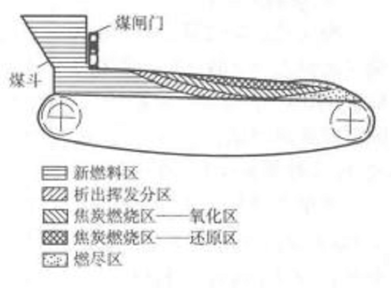 鏈條爐排鍋爐燃燒示意圖