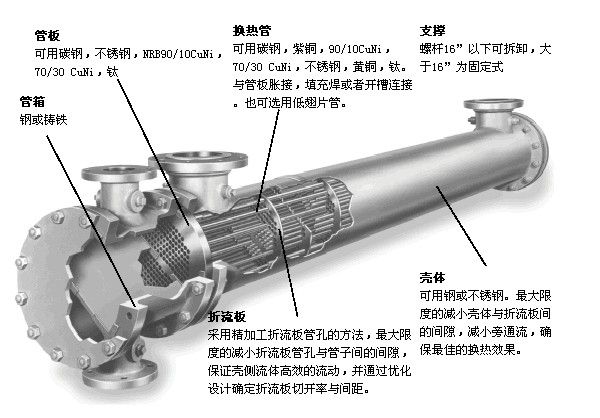 波節管換熱器