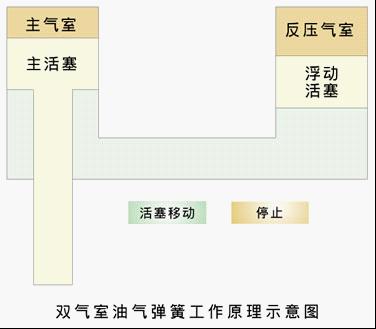 雙氣室油氣彈簧工作原理