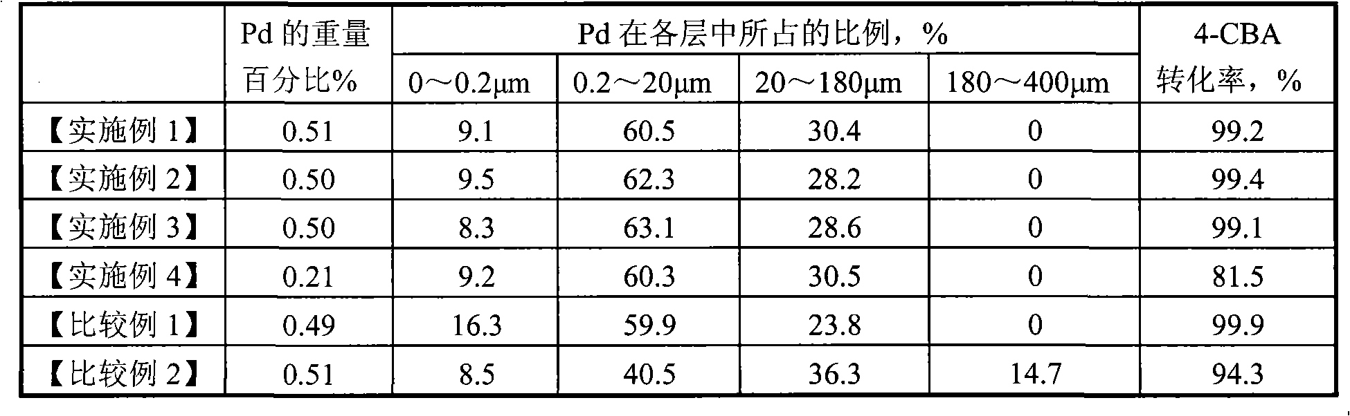 用於粗對苯二甲酸精製的加氫催化劑