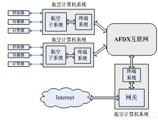 AFDX匯流排協定規範