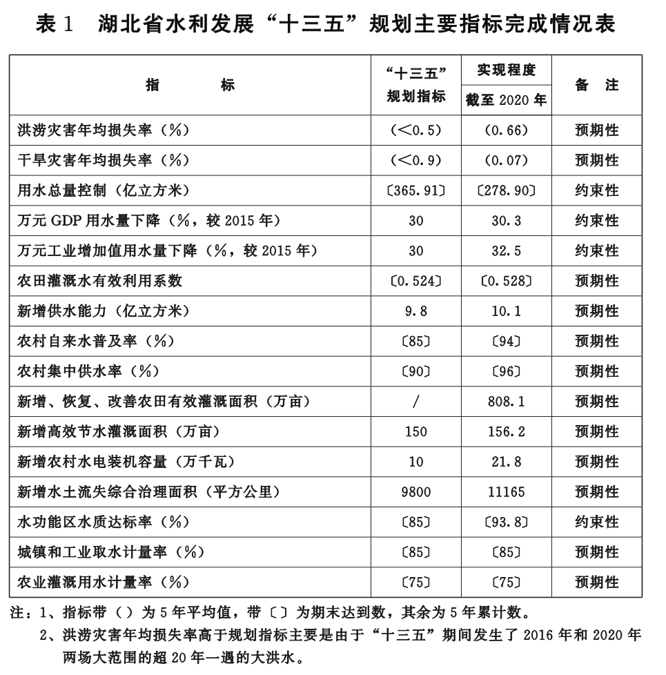 湖北省水安全保障“十四五”規劃