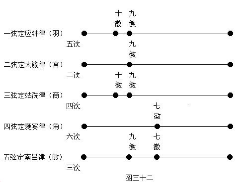 上生二弦為定大呂律(為角)