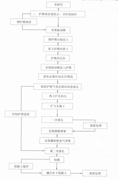 大直徑超深入岩鑽孔擴底灌注樁施工工法