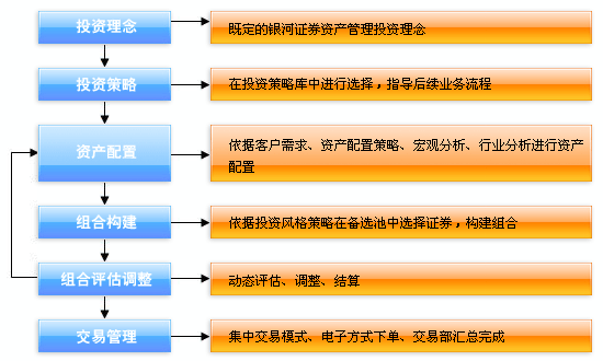 投資流程示意圖