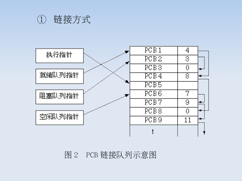 進程控制塊組織方式