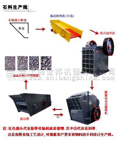 石料生產線