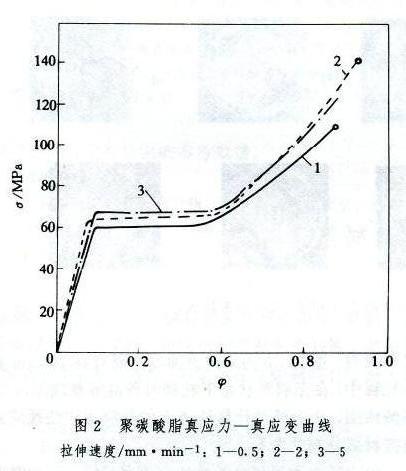 聚碳酸酯真應力——真應變曲線