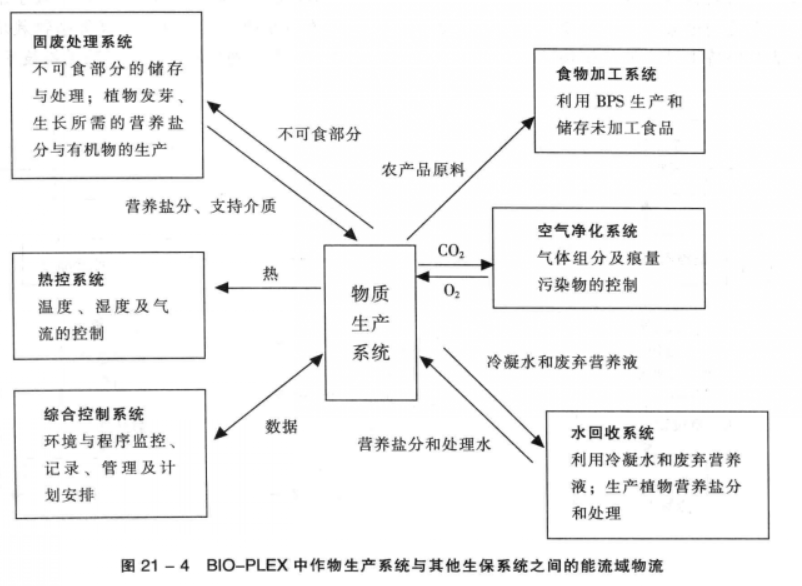 受控生態生命保障系統