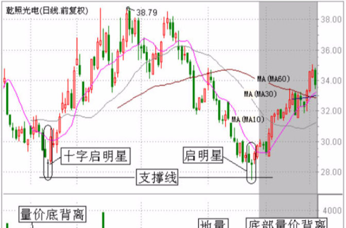 K線綜合實戰分析