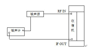 圖4  收信機噪聲係數測試