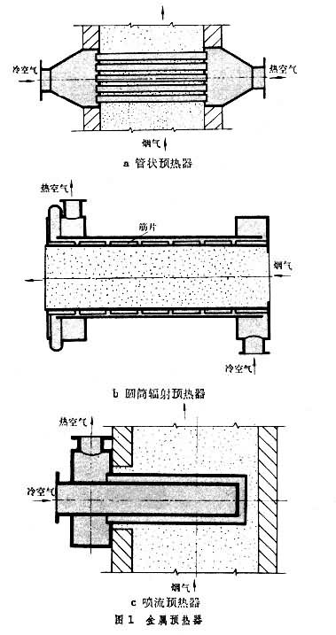 工業爐預熱器