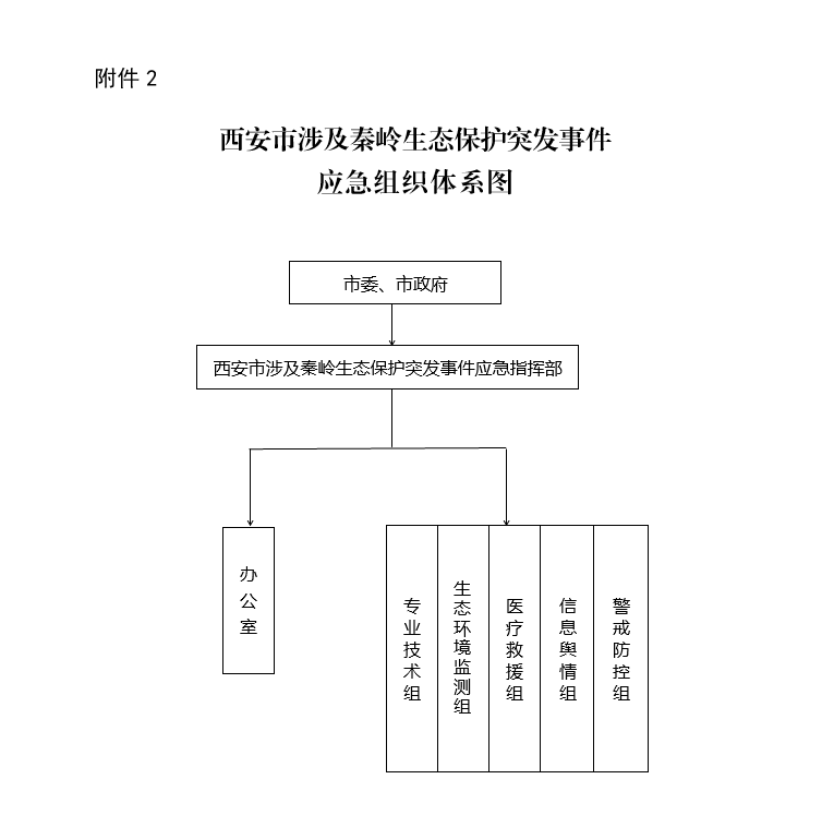 西安市涉及秦嶺生態保護突發事件應急預案