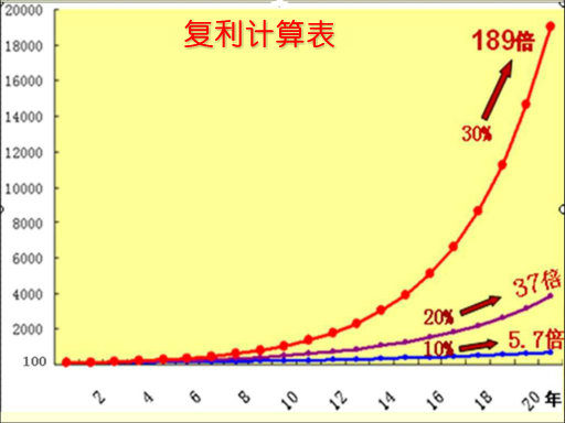 複利計算公式