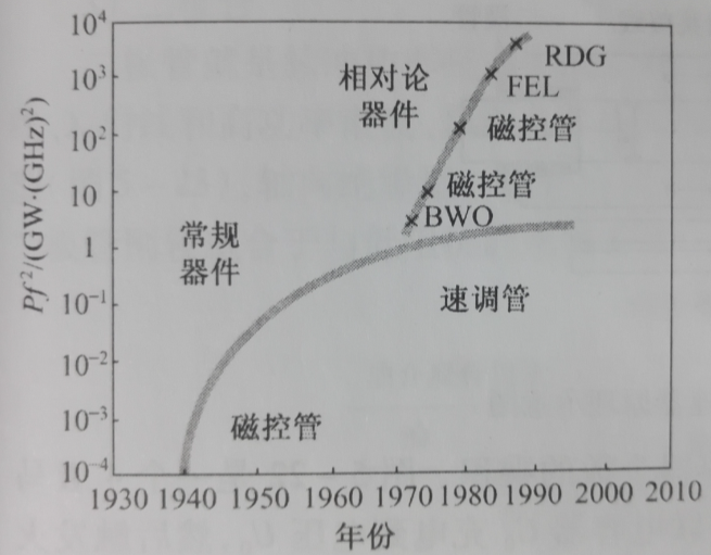 相對論電子注器件