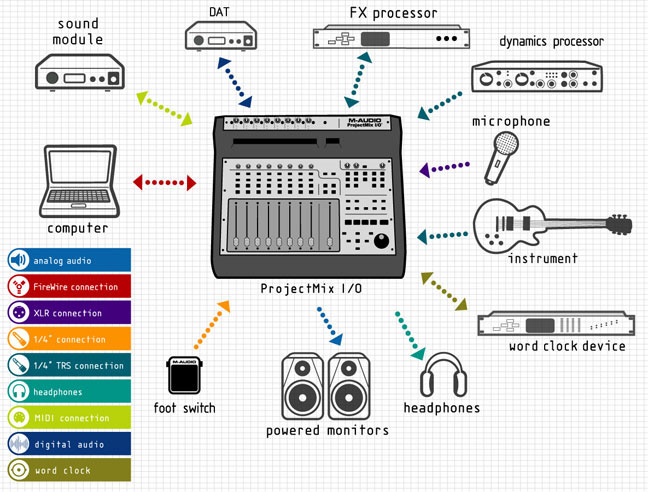 ProjectMix I/O連線示意