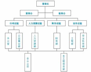 組織結構