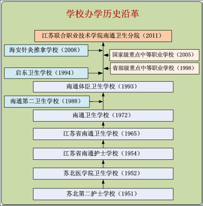 南通體臣衛生學校