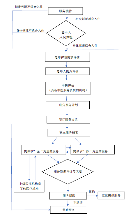 醫養結合機構服務指南（試行）