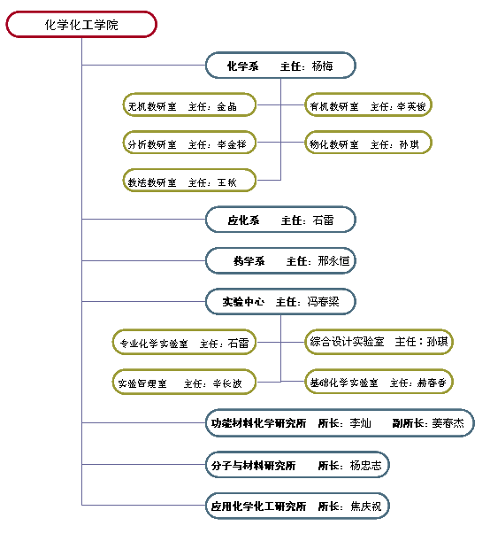 遼寧師範大學化學化工學院機構設定