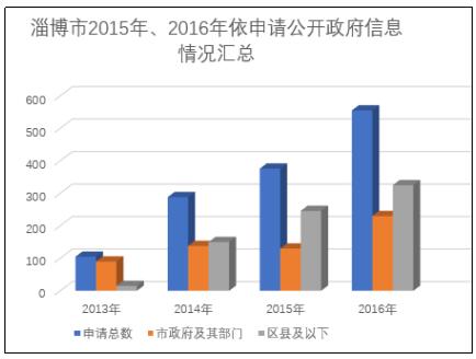 淄博市人民政府2016年政府信息公開工作年度報告